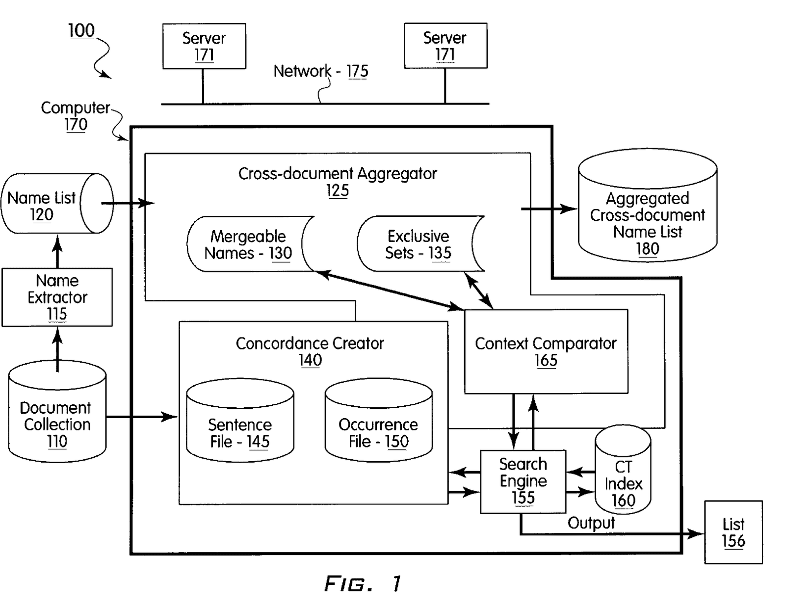 Figure 1 of US Patent 6,438,543: the cross-document coreference system architecture, showing how a Name Extractor, Cross-document Aggregator, Context Comparator, and Search Engine work together to disambiguate person names across a document collection.